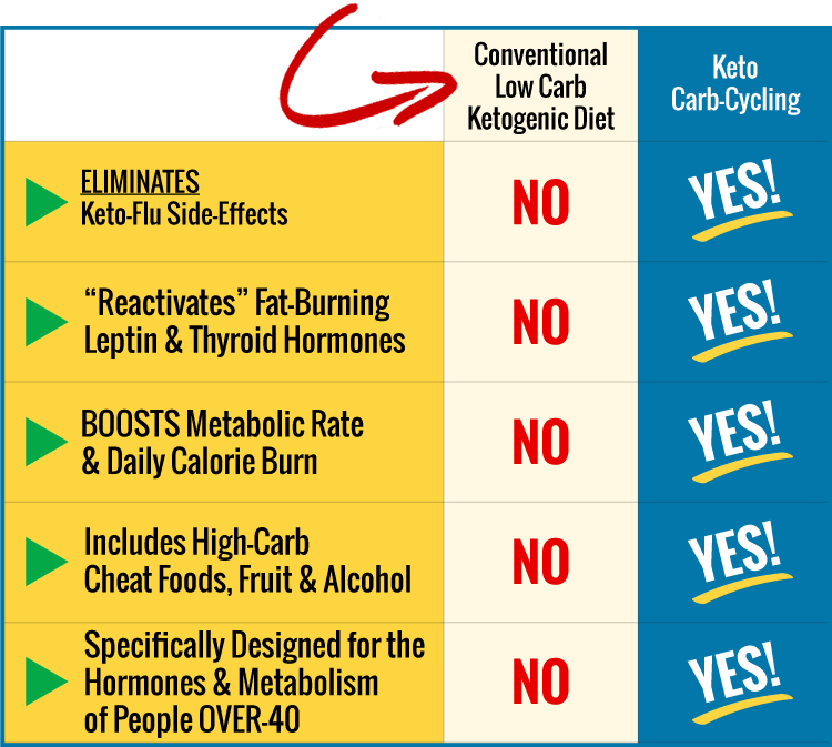 Carb Cycling Chart